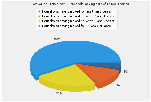 Household moving date of Le Bec-Thomas